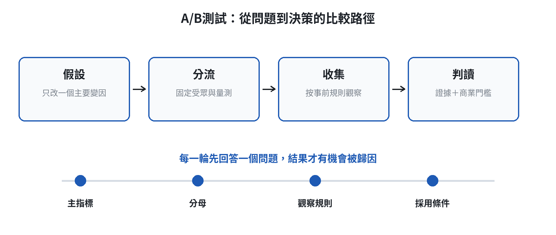 A/B測試從假設到決策的比較路徑圖