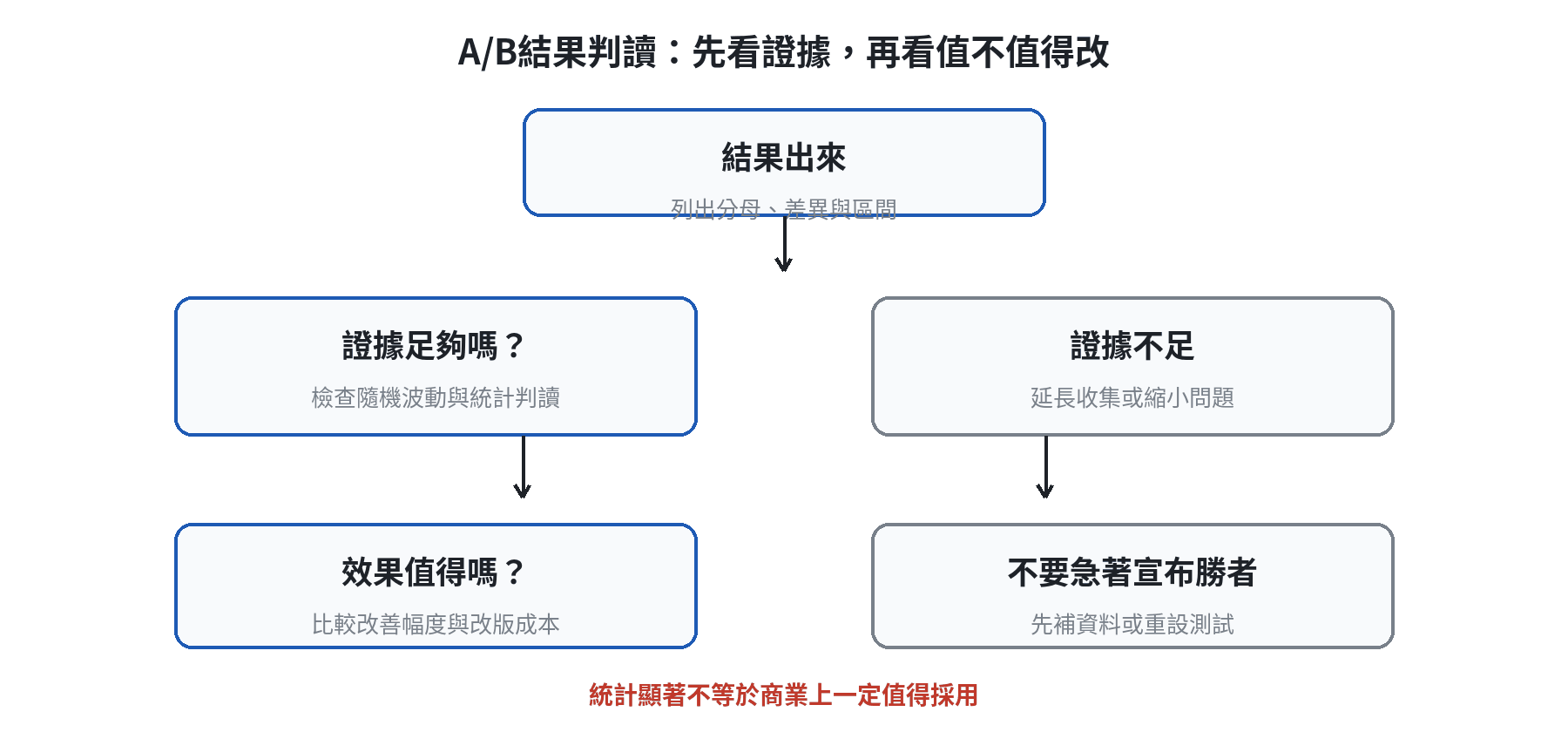 A/B測試結果的兩層判斷流程圖