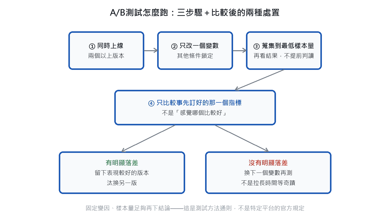 A/B測試流程圖：步驟一同時上線兩個以上版本，步驟二只改一個變數其他條件鎖定，步驟三蒐集到最低樣本量再看結果，步驟四只比較事先訂好的那一個指標，接著分兩種處置：有明顯落差就留下表現較好的版本並汰換另一版，沒有明顯落差就換下一個變數再測