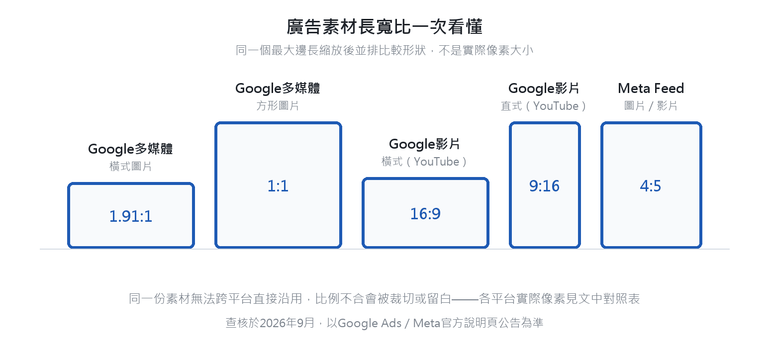 五種常見廣告素材長寬比並排比較：Google多媒體橫式1.91:1、Google多媒體方形1:1、Google影片橫式16:9、Google影片直式9:16、Meta Feed4:5，矩形依比例縮放後底部對齊，可以直接看出哪個瘦長、哪個接近正方形