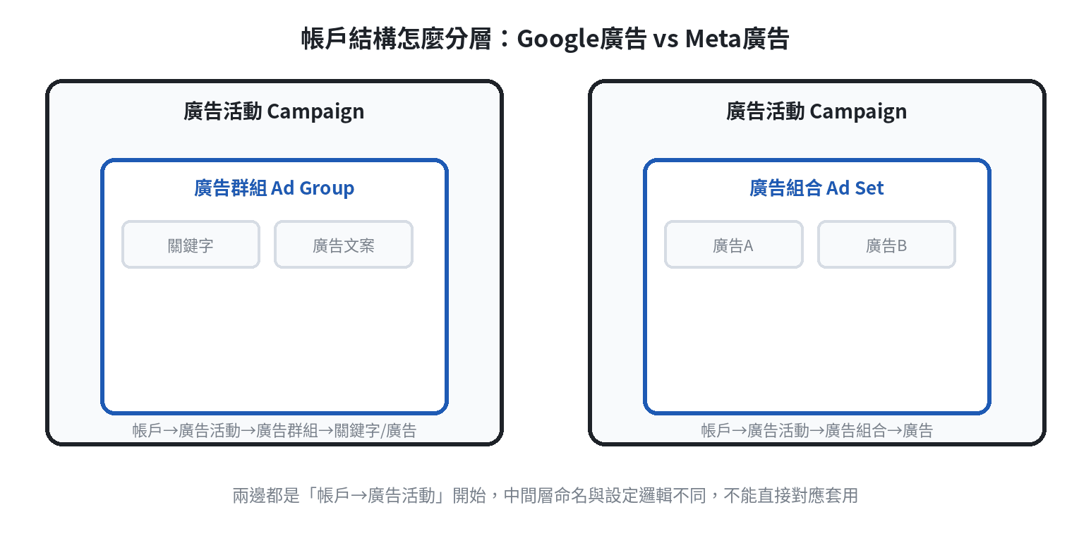 Google廣告與Meta廣告帳戶結構對照:Google是帳戶下廣告活動、廣告群組、關鍵字與廣告四層;Meta是帳戶下廣告活動、廣告組合、廣告三層