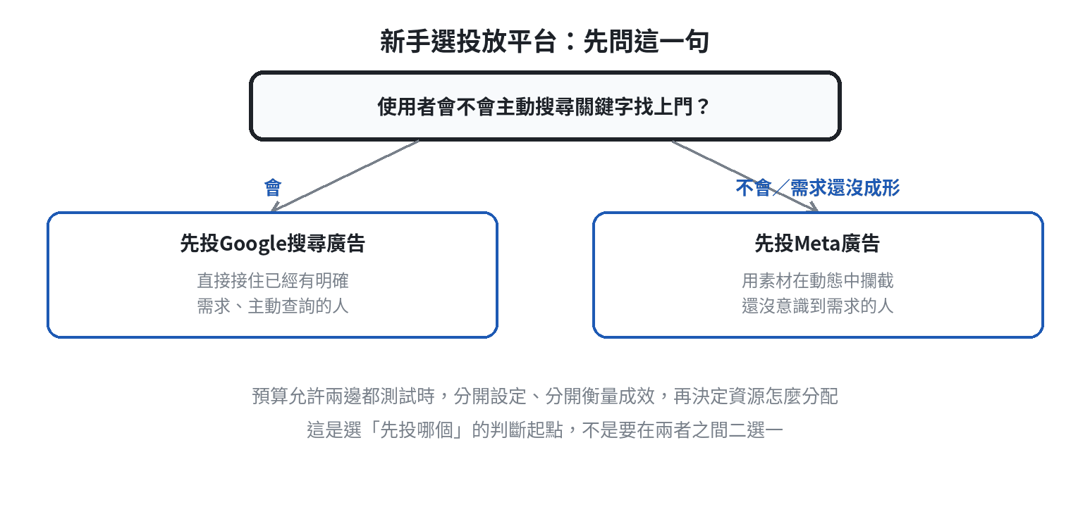 新手選投放平台的判斷流程:先問使用者會不會主動搜尋,會就先投Google搜尋廣告,不會就先投Meta用素材攔截需求