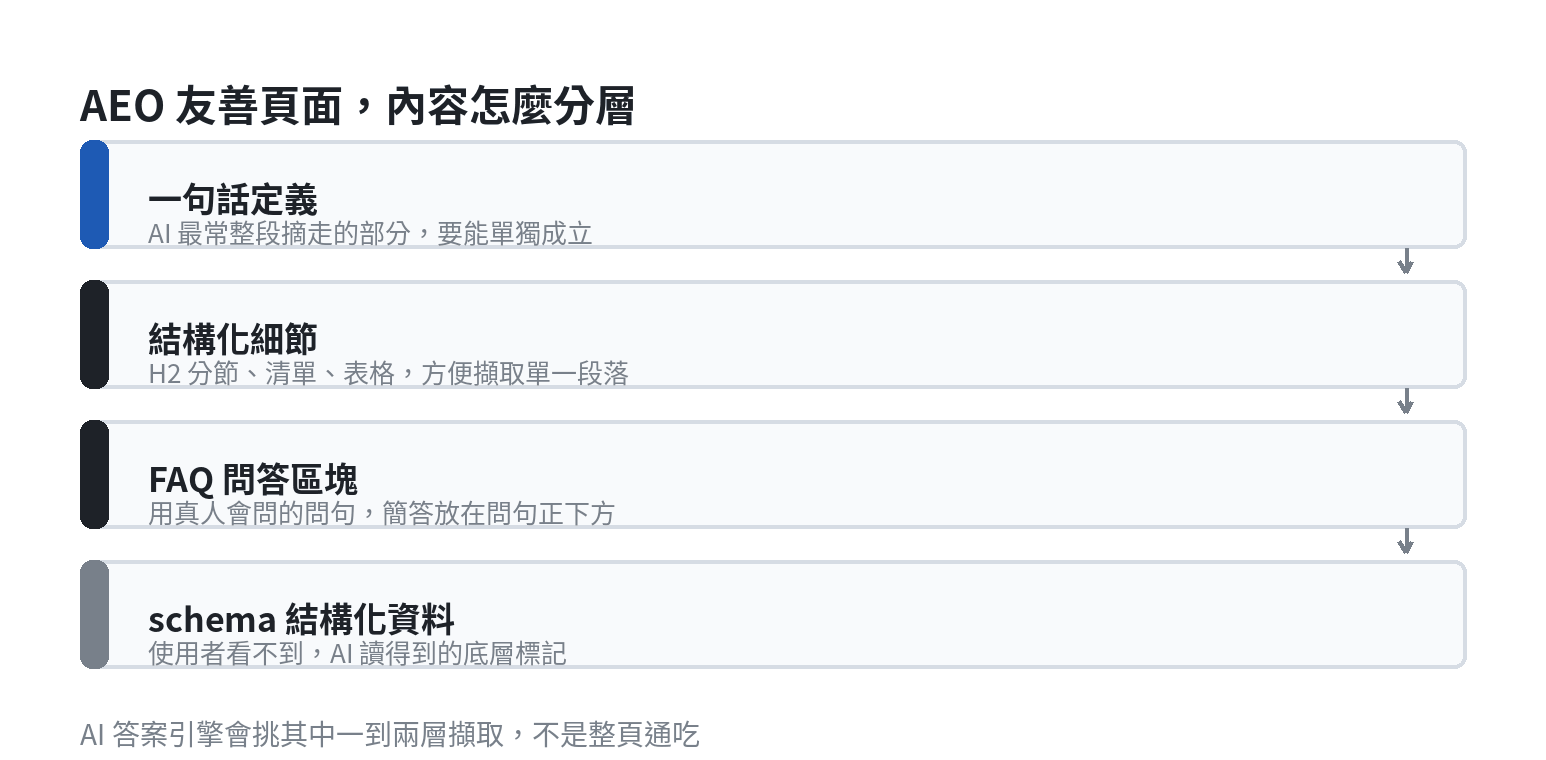 AEO友善頁面內容分層示意圖:一句話定義、結構化細節、FAQ問答區塊、schema結構化資料四層堆疊