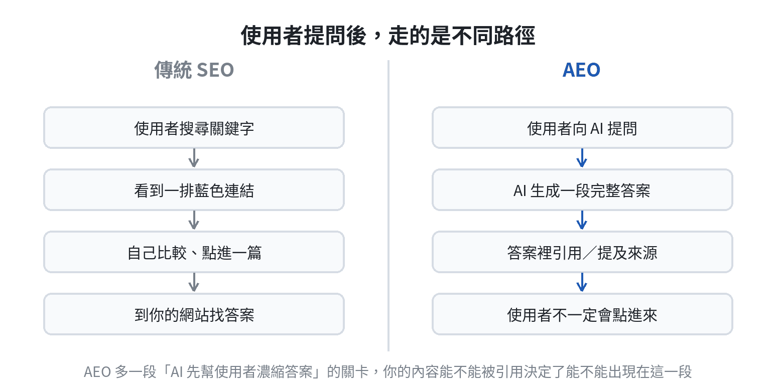 使用者提問後SEO與AEO兩條不同路徑流程圖:SEO經過搜尋連結點擊到網站,AEO經過AI生成答案與引用來源