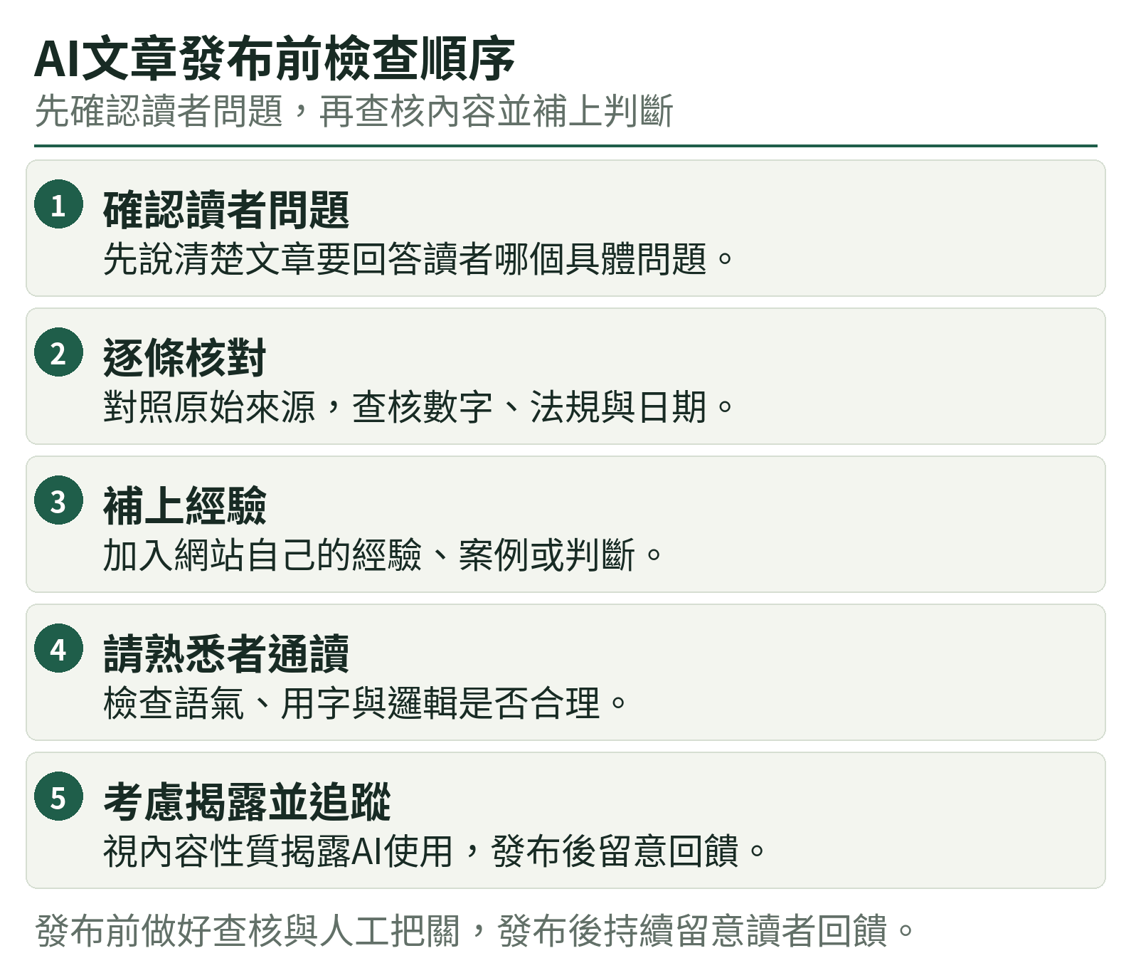 AI文章發布前檢查順序：確認讀者問題、逐條核對、補上經驗、請熟悉者通讀、考慮揭露並追蹤