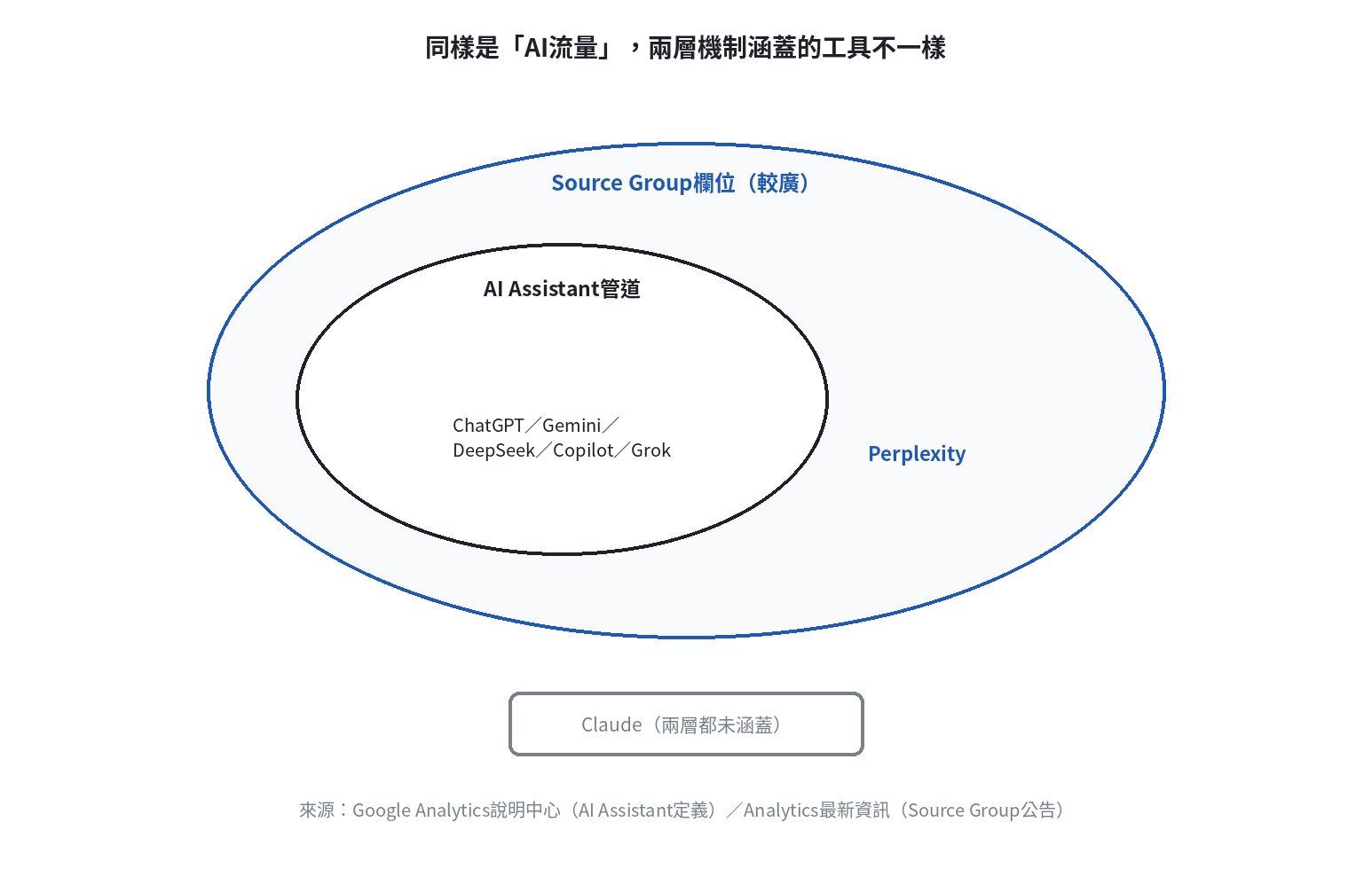 AI Assistant管道與Source Group欄位的範圍包含關係示意圖：Source Group範圍較廣、額外涵蓋Perplexity，AI Assistant管道範圍較窄只有5個工具，Claude目前兩層都未被官方列入