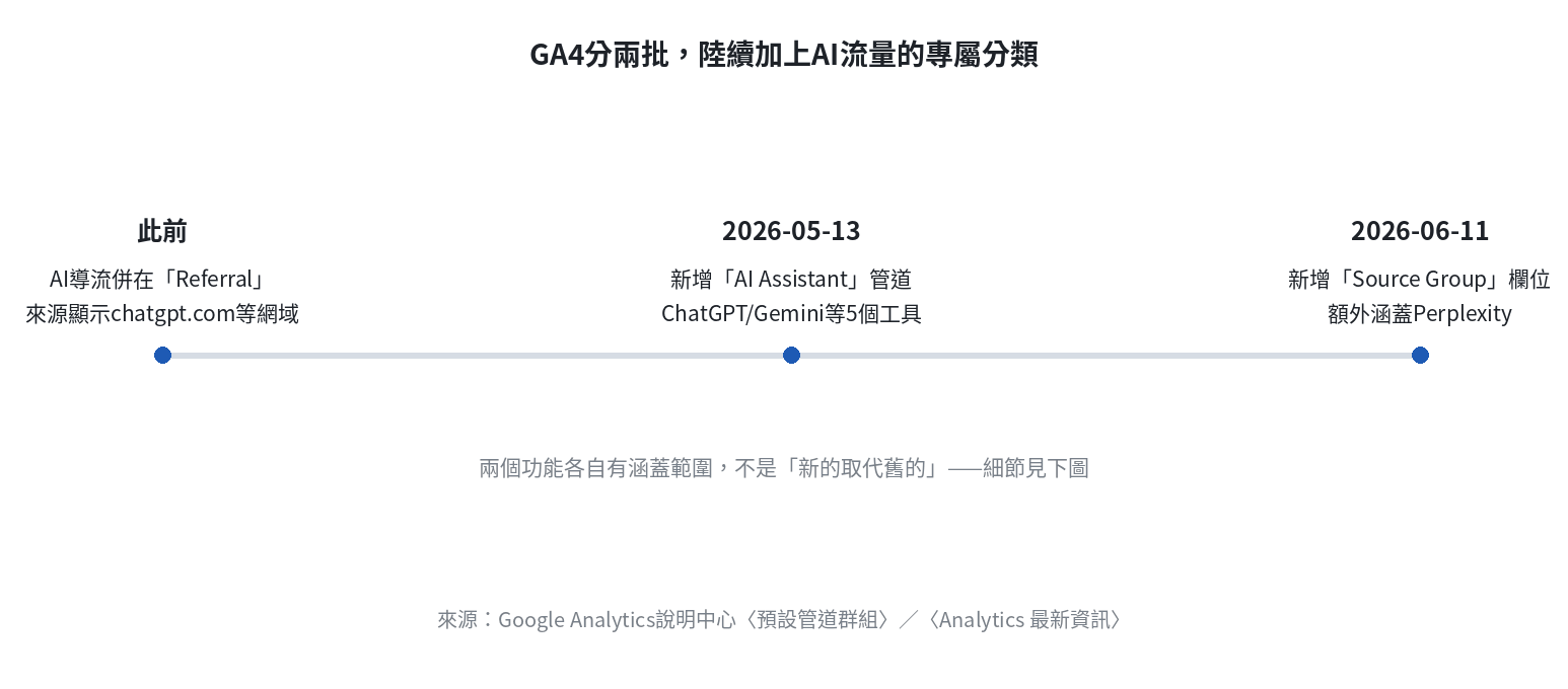 GA4對AI流量分類機制上線時間軸：此前併在Referral顯示網域、2026年5月13日新增AI Assistant管道涵蓋5個工具、2026年6月11日再新增Source Group欄位額外涵蓋Perplexity