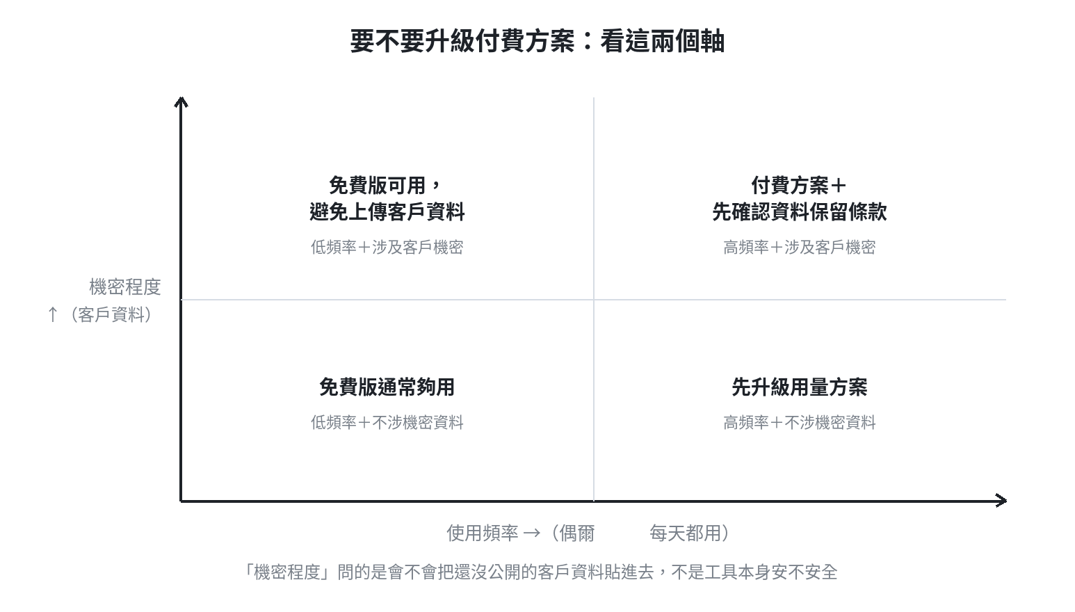 要不要升級付費方案的判斷象限：橫軸是使用頻率、縱軸是機密程度，低頻率不涉機密可用免費版，高頻率涉及客戶機密需要付費方案並確認資料保留條款