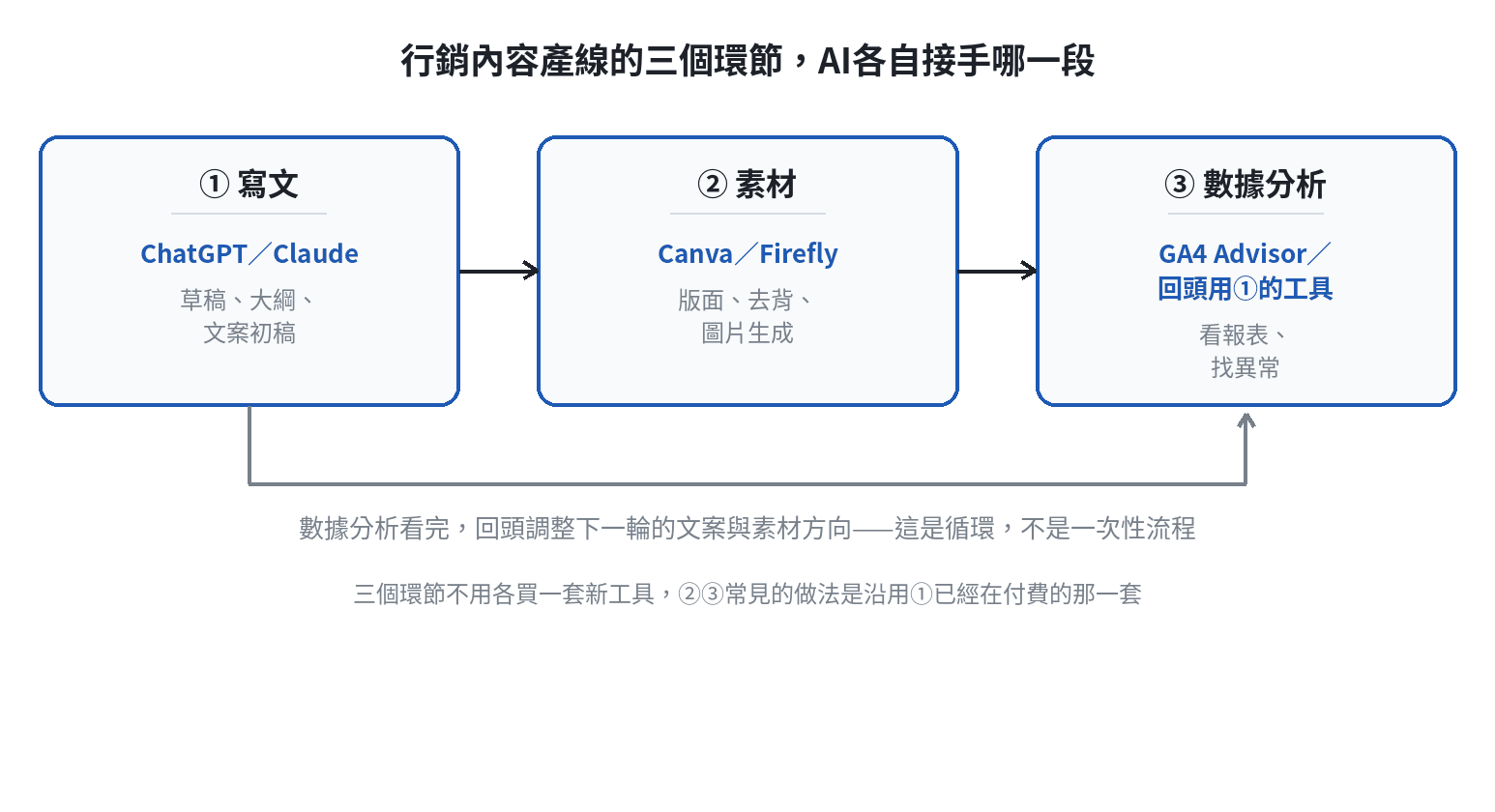 行銷內容產線三環節：①寫文用ChatGPT／Claude、②素材用Canva／Firefly、③數據分析用GA4 Advisor或回頭用①的工具，數據分析結果會回頭調整下一輪的文案與素材方向