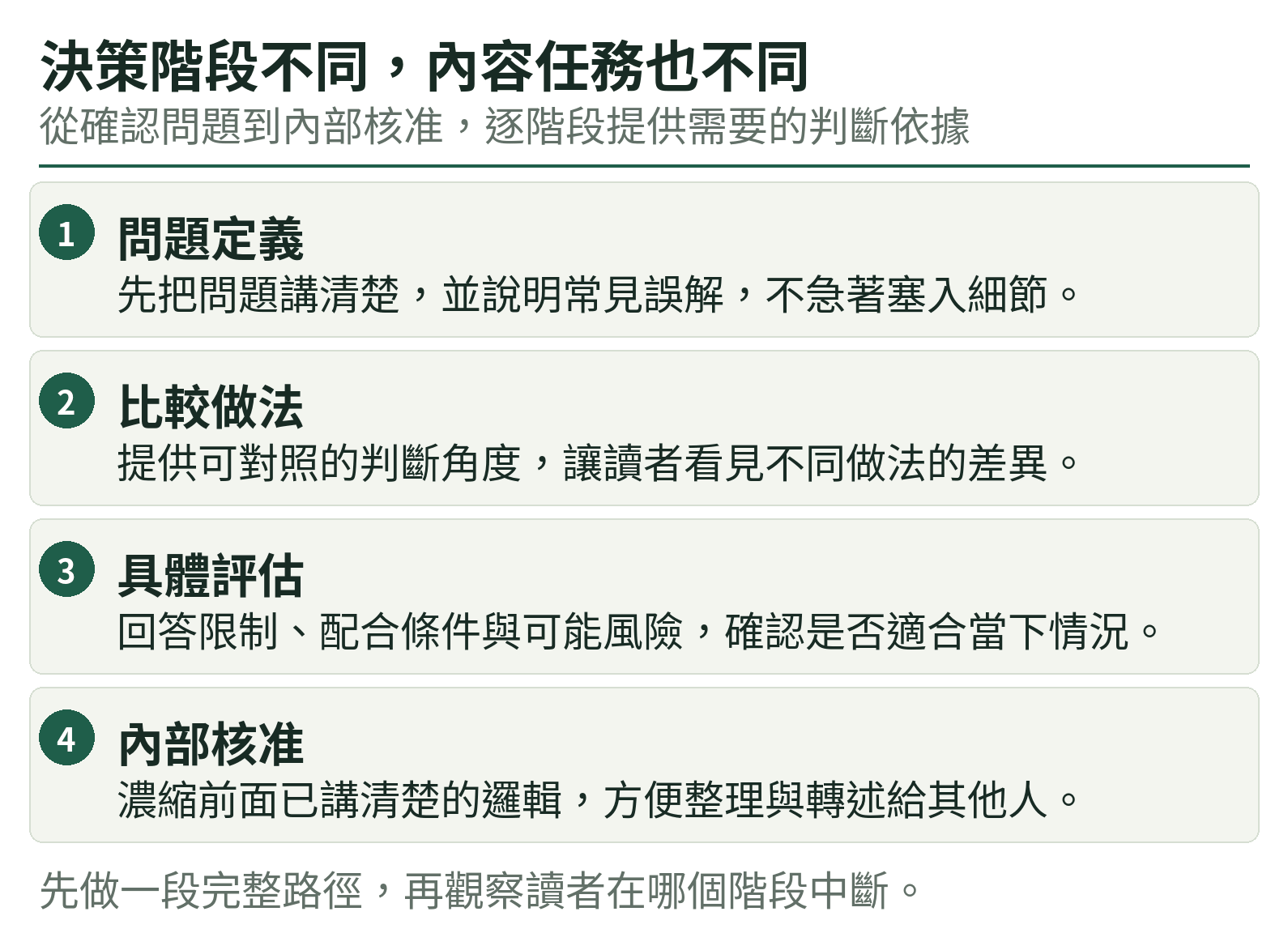 決策階段不同,內容任務也不同:問題定義、比較做法、具體評估、內部核准