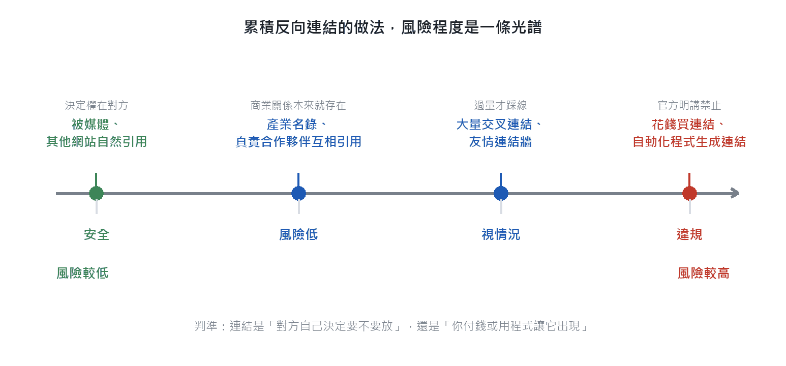 連結建設風險光譜 累積反向連結的做法風險程度是一條光譜:被媒體自然引用最安全,花錢買連結或自動化生成連結是Google官方明講禁止的違規做法