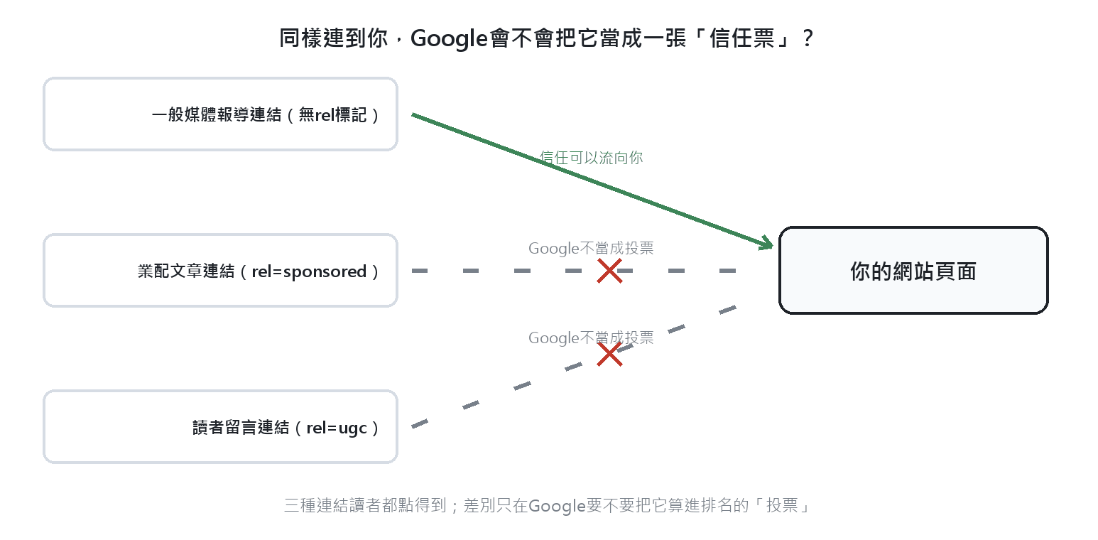 連結屬性如何決定信任會不會流向你 三種連結來源連到同一個頁面:一般媒體報導連結信任可以流向你,業配連結標記sponsored與讀者留言連結標記ugc則不會被Google當成信任投票