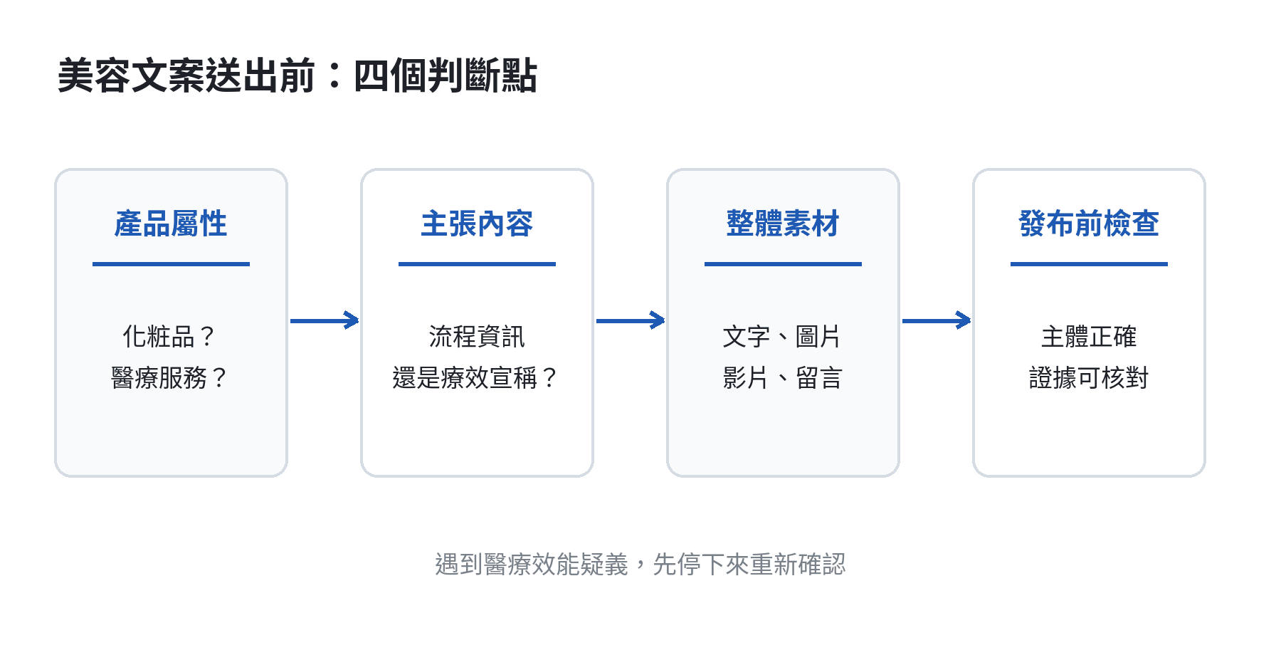 美容廣告文案從產品屬性、主張內容、證據與發布前檢查逐步判斷的流程圖