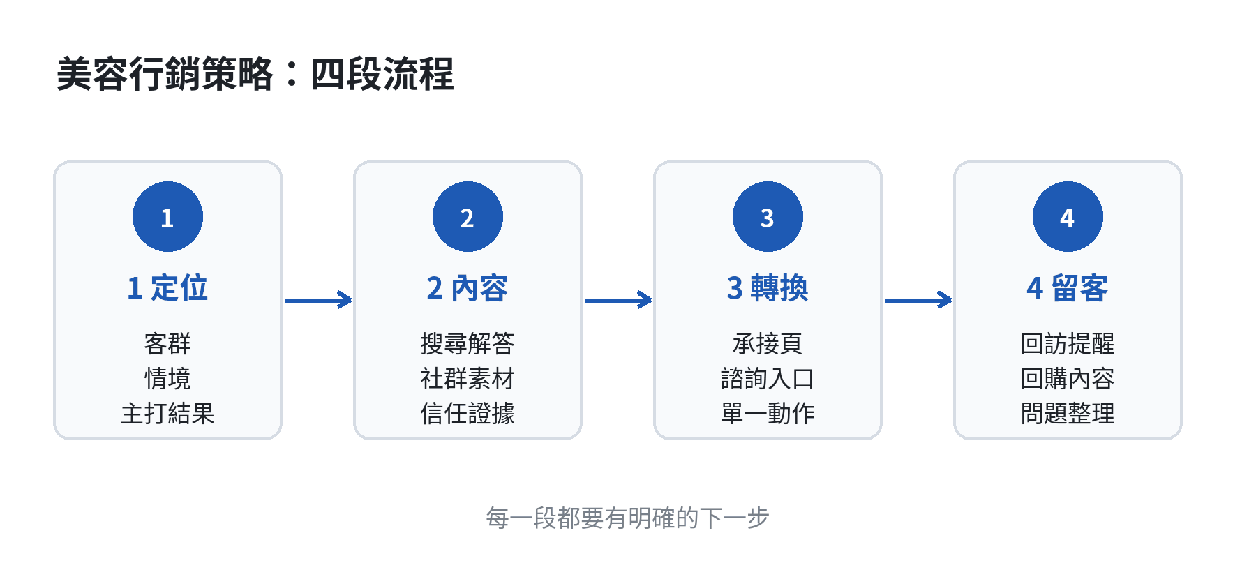 美容行銷策略從客群定位、內容建立信任、諮詢轉換到回購留客的四階段流程