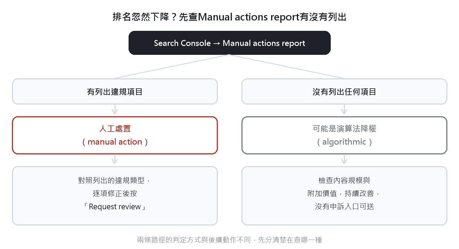 Search Console Manual actions report 判斷流程圖，分岔為人工處置與演算法降權兩條路徑
