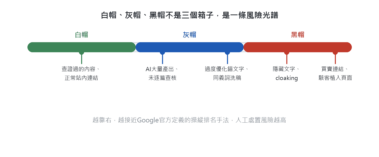 白帽、灰帽、黑帽SEO風險光譜示意圖，從查證內容到買賣連結、駭客植入的風險排列