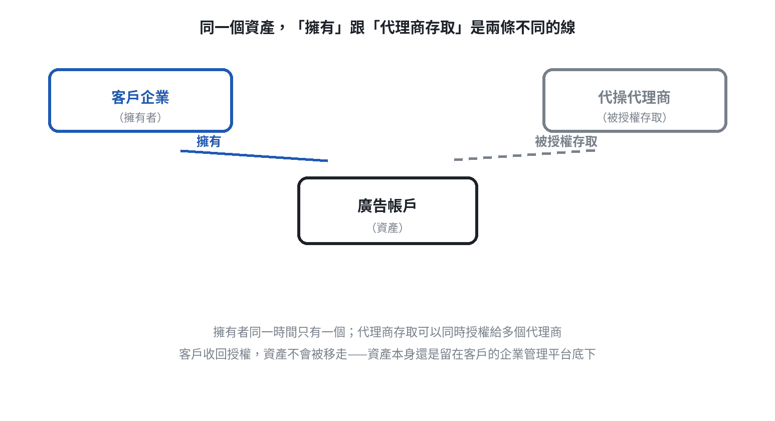 企業與資產的兩種關係示意圖：客戶企業擁有廣告帳戶，代操代理商透過被授權的方式存取同一個廣告帳戶，擁有與存取是兩條不同的連結