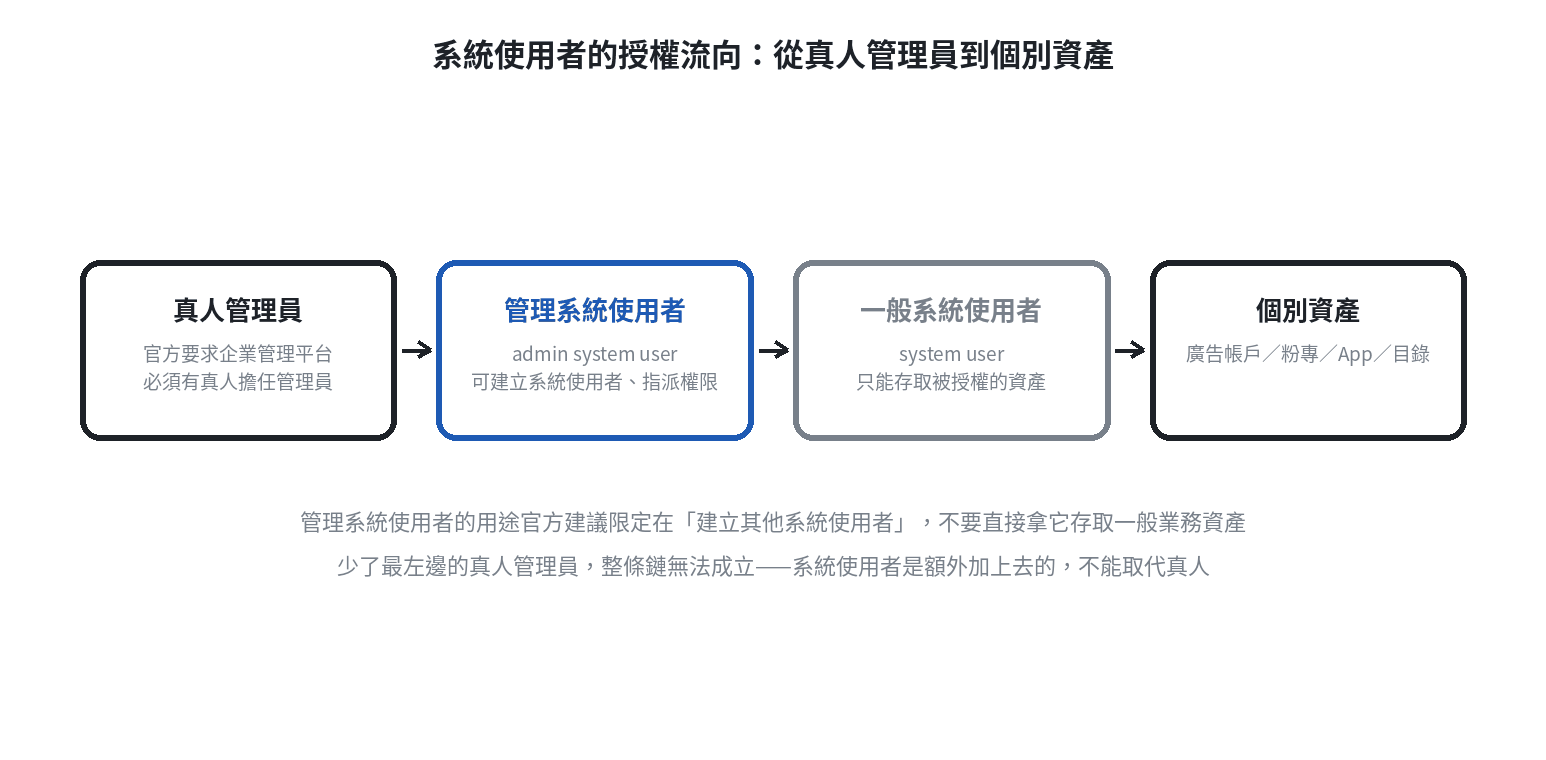 系統使用者權限流程圖：真人管理員底下建立管理系統使用者，管理系統使用者建立一般系統使用者並指派資產權限，一般系統使用者只能存取被指派到的資產