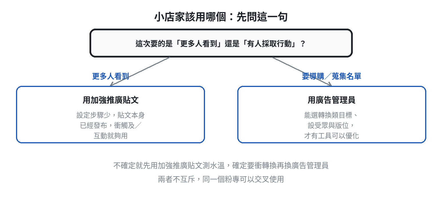 小店家選加強推廣貼文或廣告管理員的判斷流程:想要更多人看到選加強推廣貼文,想導購或蒐集名單選廣告管理員