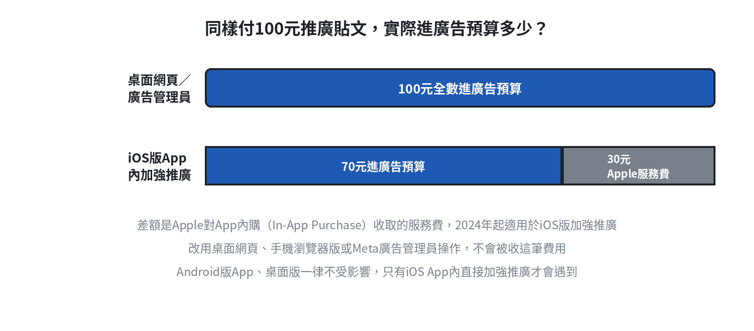 iOS App內加強推廣貼文與桌面版/廣告管理員的費用流向對比:iOS版100元只有70元進廣告預算、30元為Apple服務費,桌面版100元全數進廣告預算