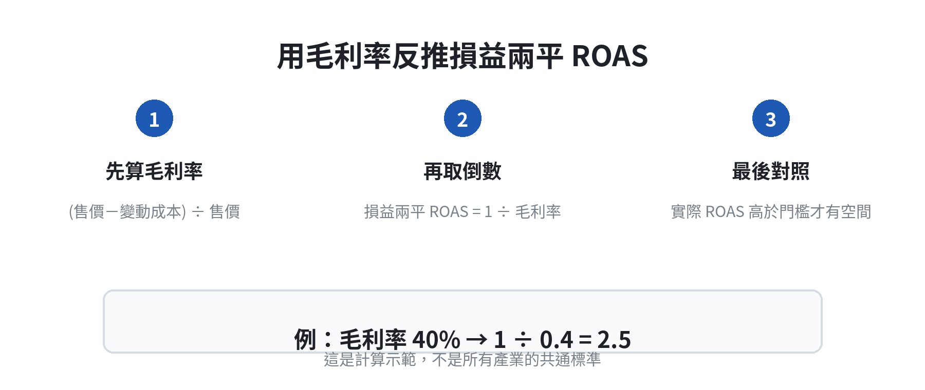 用毛利率倒數計算損益兩平ROAS的三步驟示意圖