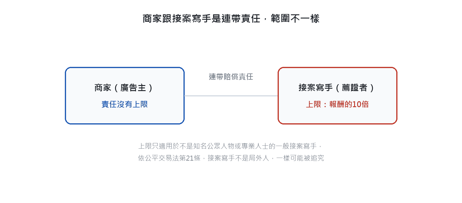 商家與接案寫手之間是連帶賠償責任：商家責任沒有上限，一般接案寫手上限是報酬的10倍