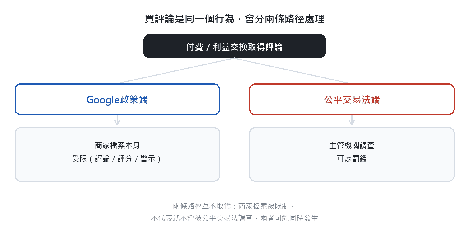 買評論同一個行為分兩條路徑處理：Google政策端會限制商家檔案，公平交易法端可能被主管機關開罰