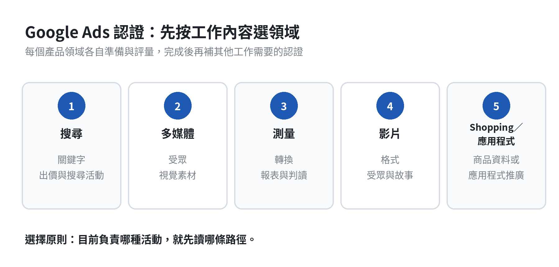 Google Ads 認證領域地圖：搜尋、多媒體、測量、影片、Shopping 與應用程式，依工作內容選擇學習路徑