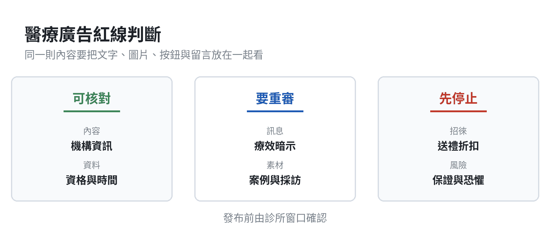醫療廣告紅線判斷：可核對的機構資訊、需要重審的療效暗示與案例採訪、應先停止的送禮折扣與保證恐懼