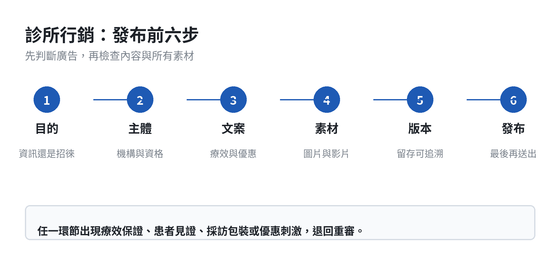 診所行銷發布前六步流程：確認目的、主體、文案、素材、版本與發布