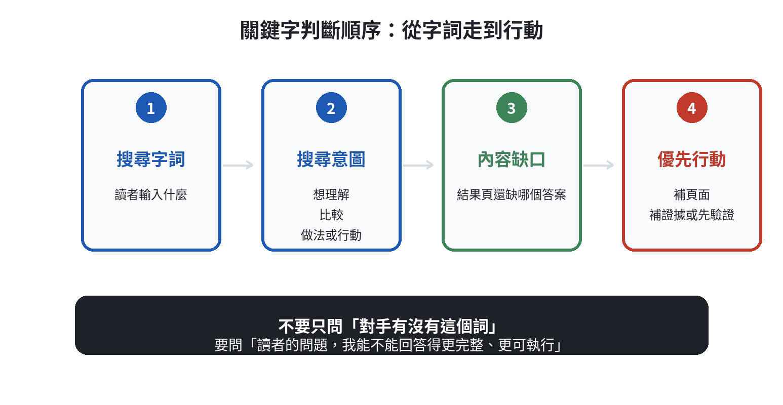 從搜尋字詞、搜尋意圖、內容缺口到優先行動的關鍵字分析判斷順序圖