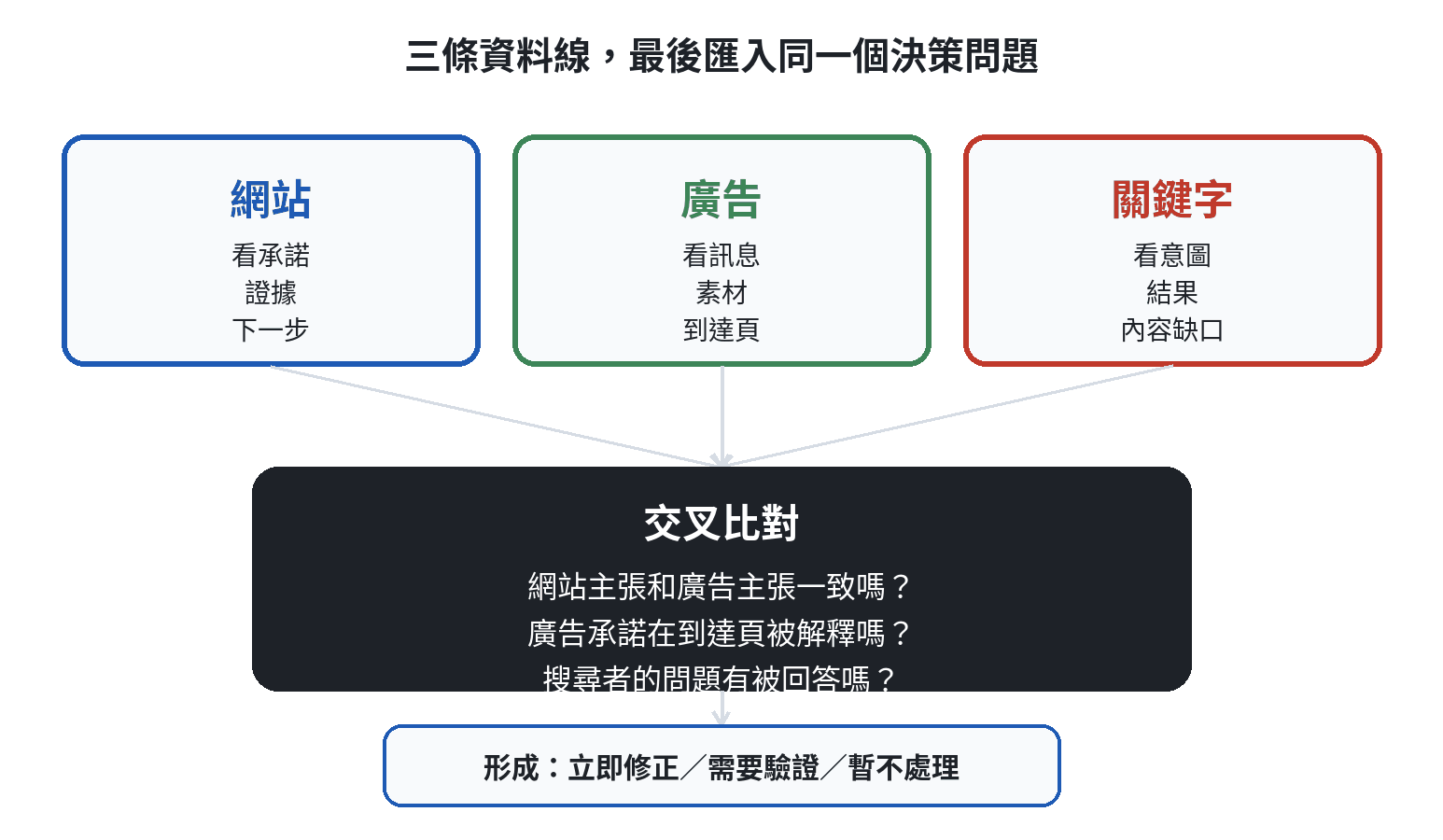 競品分析把網站、廣告、關鍵字資料匯入同一個決策表的流程圖
