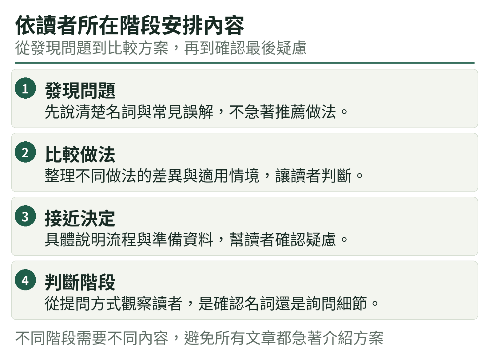 依讀者所在階段安排內容:發現問題、比較做法、接近決定、判斷階段