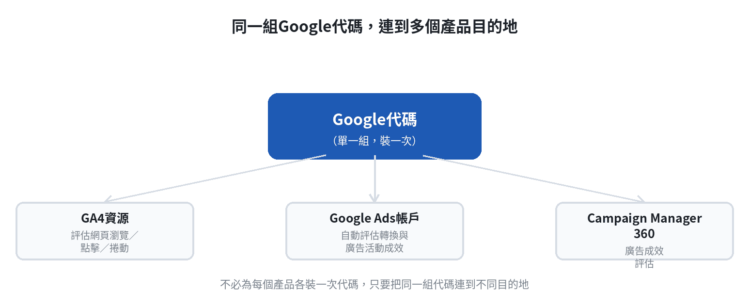 Google代碼一組代碼連結多個產品目的地示意圖：中間是Google代碼單一組裝一次，向外連到GA4資源負責評估網頁瀏覽點擊捲動、Google Ads帳戶負責自動評估轉換與廣告活動成效、Campaign Manager 360負責廣告成效評估