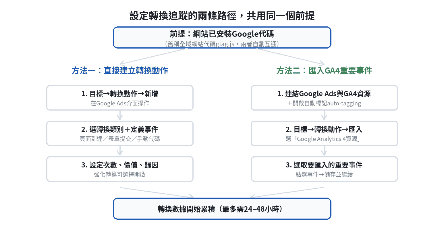 設定Google Ads轉換追蹤的兩條路徑：方法一是直接在Google Ads用Google代碼建立轉換動作，方法二是匯入GA4已設定好的重要事件，兩條路都建立在網站已安裝Google代碼這個共同前提上，最後收斂到轉換數據開始累積