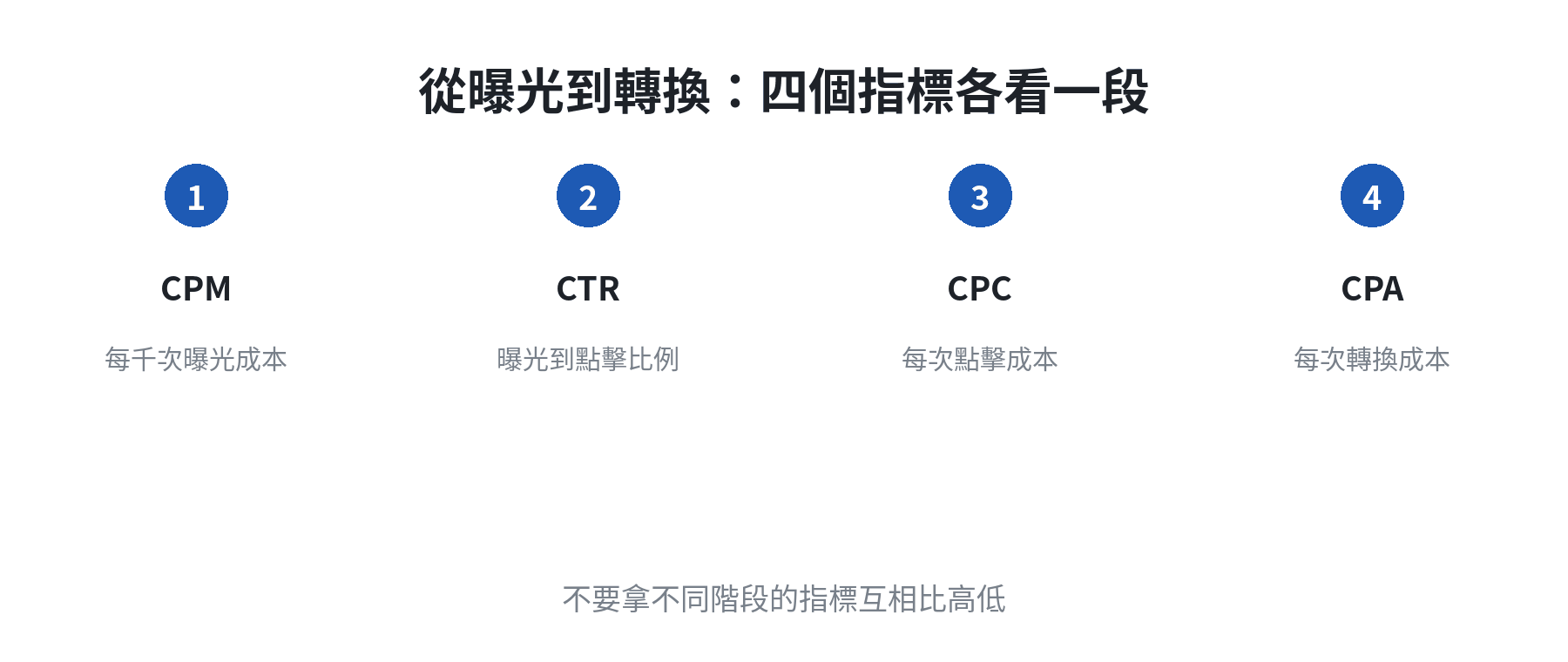 CPM、CTR、CPC與CPA分別對應曝光、點擊與轉換階段的指標圖