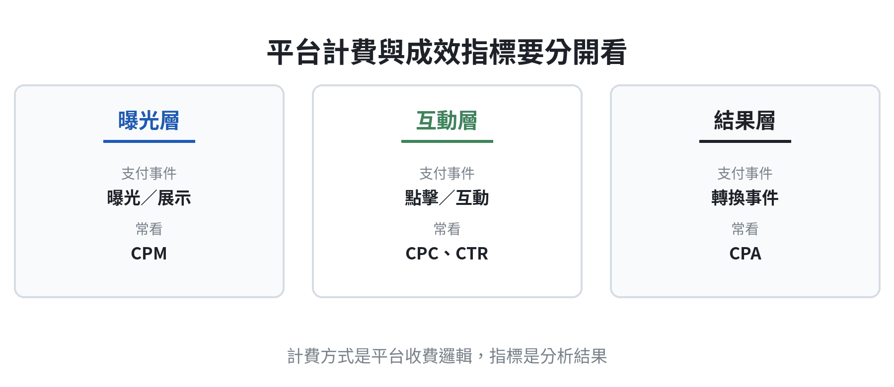平台計費方式與曝光、互動、轉換成效指標分層圖