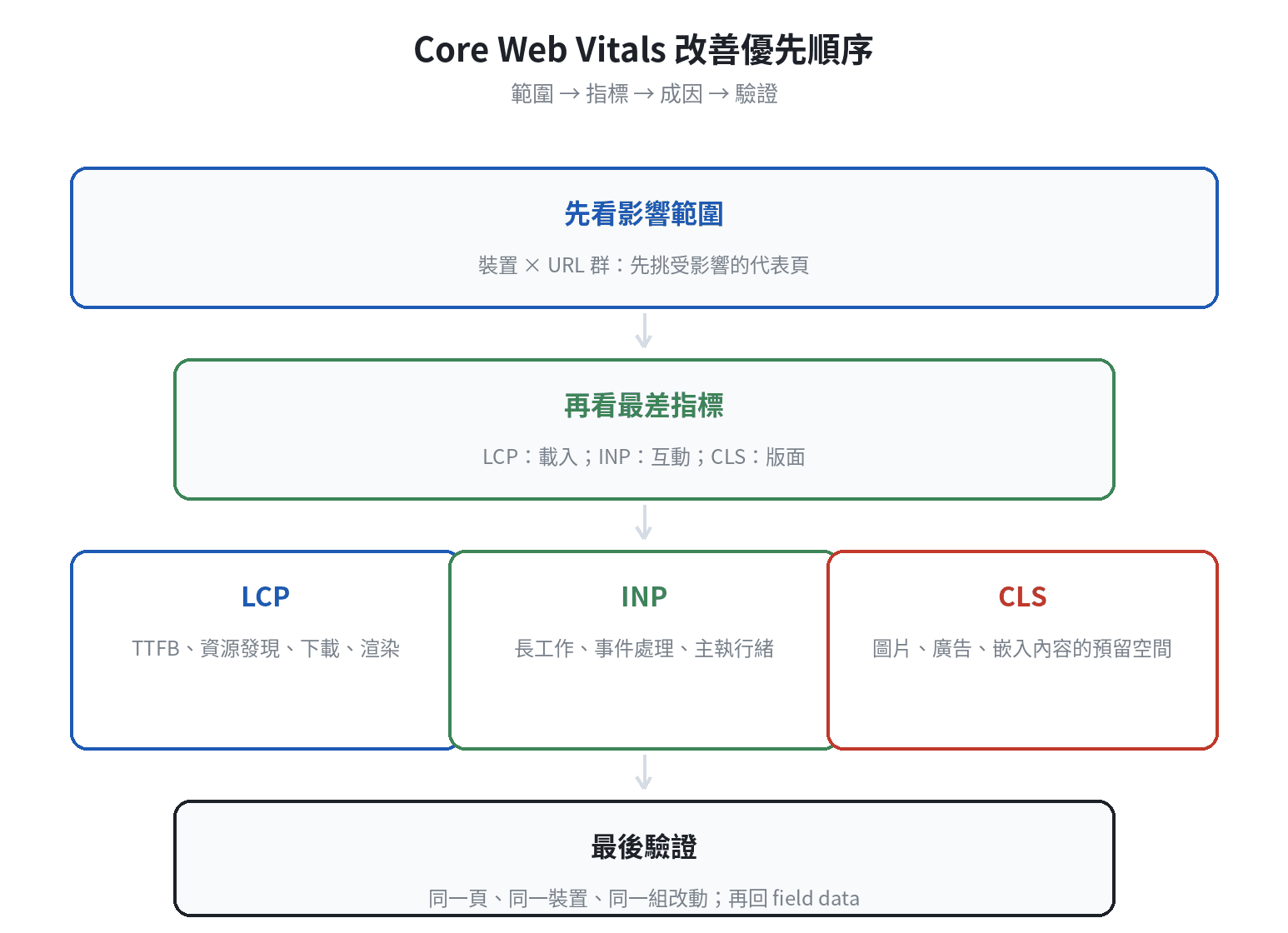 Core Web Vitals 改善優先順序：先看受影響 URL 群與裝置，再依 LCP、INP、CLS 成因處理，最後用真實資料驗證