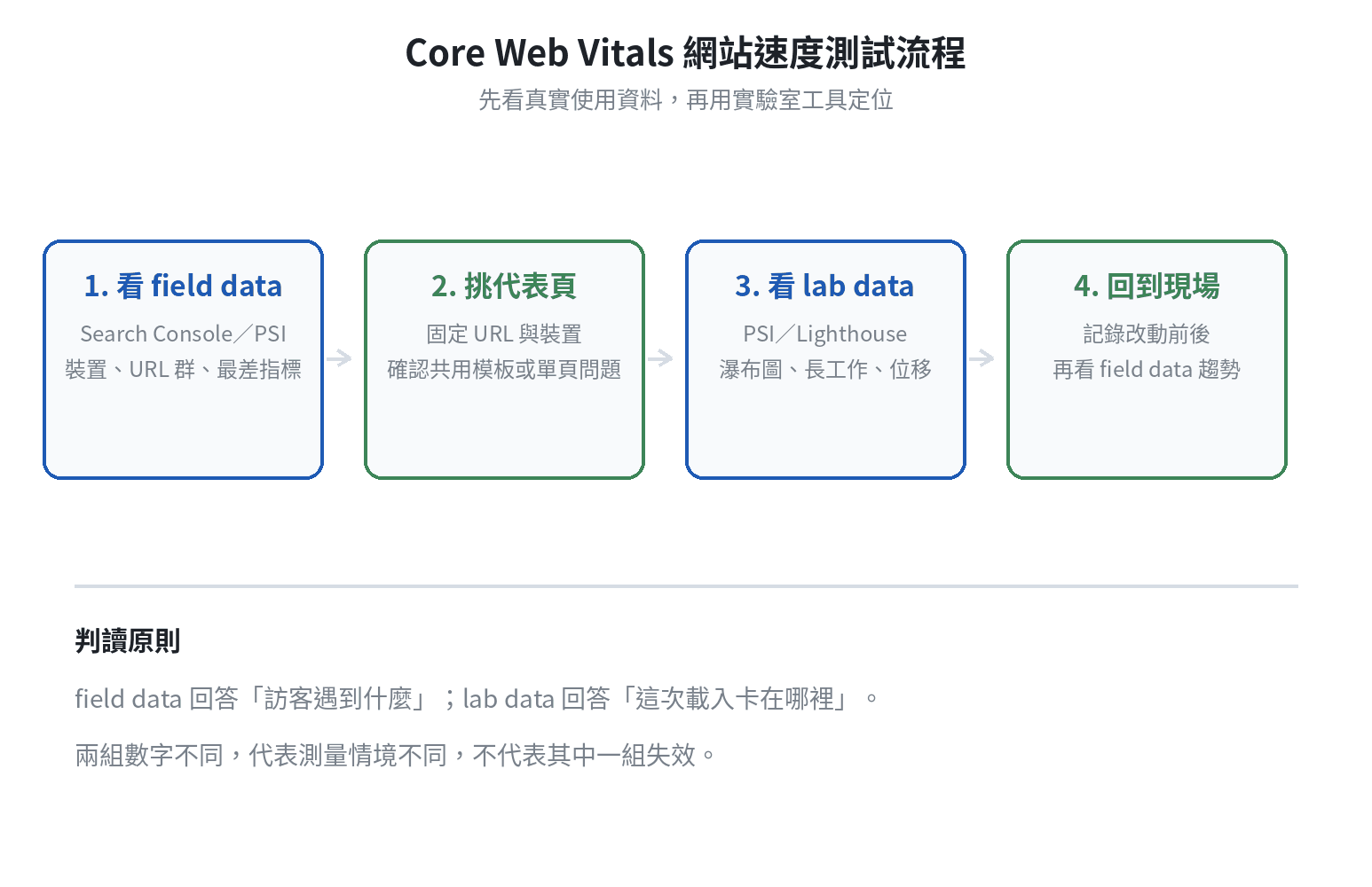 Core Web Vitals 網站速度測試流程：先看真實使用資料，再用實驗室工具定位問題，最後回到報告驗證