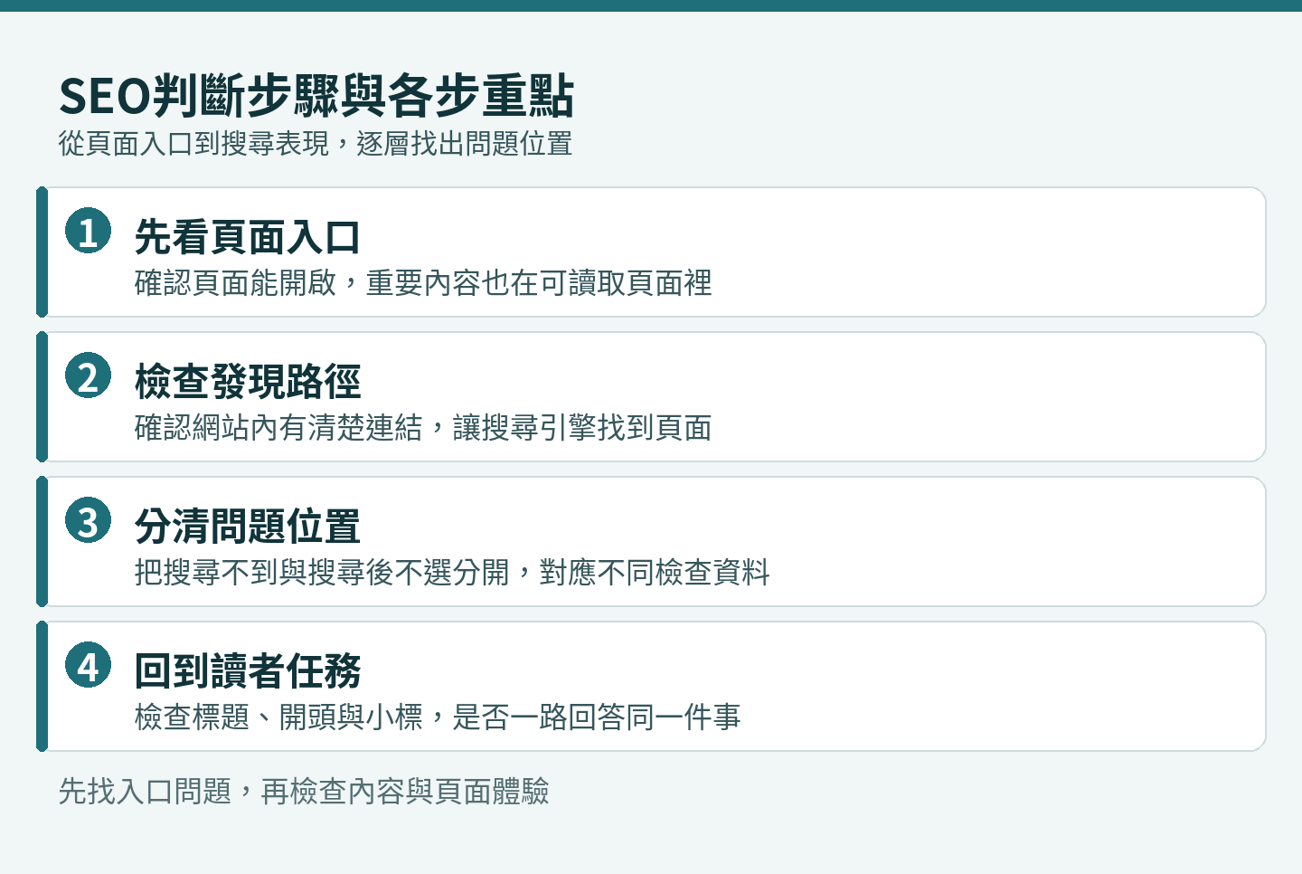 SEO是什麼?搜尋引擎優化與網站排名的基本觀念:判斷步驟與各步要看的重點