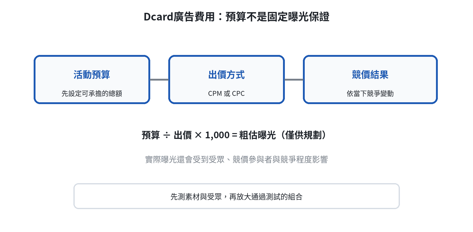 Dcard廣告以目標、計價方式與競價結果連接預算和曝光的判斷圖