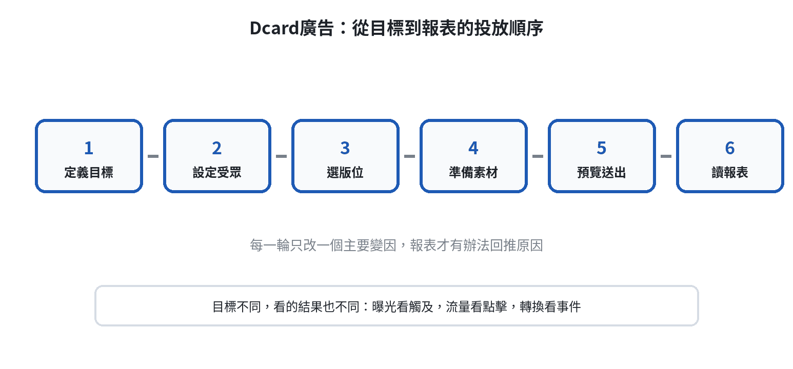 Dcard廣告從目標、受眾、版位、素材到報表的投放流程