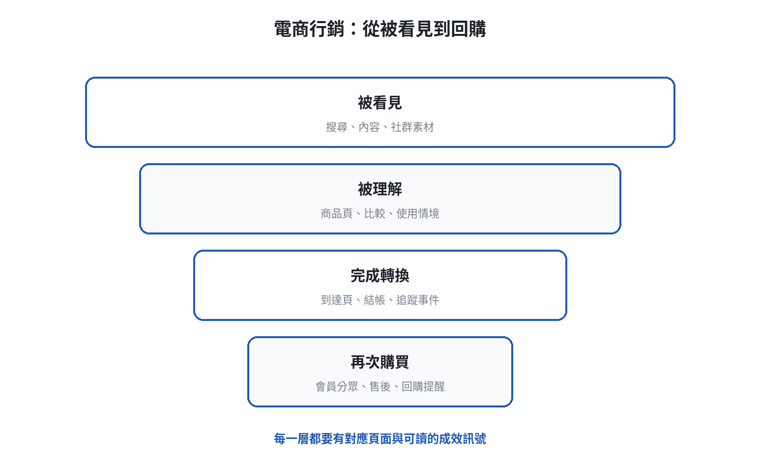 電商行銷從需求被看見到回購的四階段漏斗