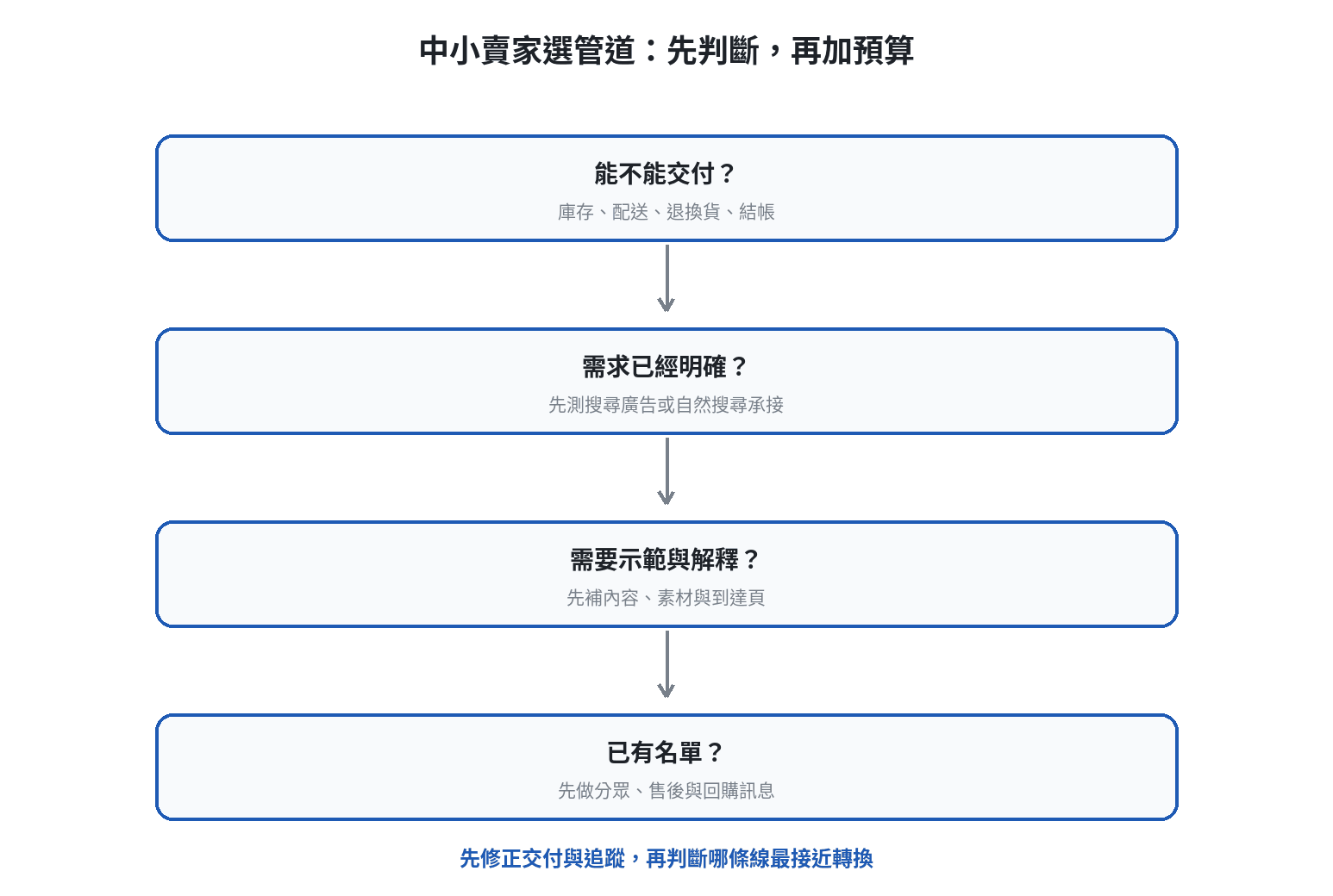 中小賣家選擇電商行銷優先順序的判斷流程