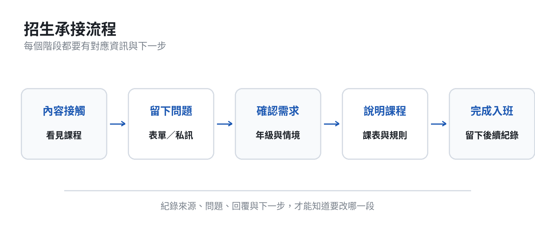 補習班招生從內容接觸、諮詢表單、需求確認、試聽或說明到入班追蹤的流程