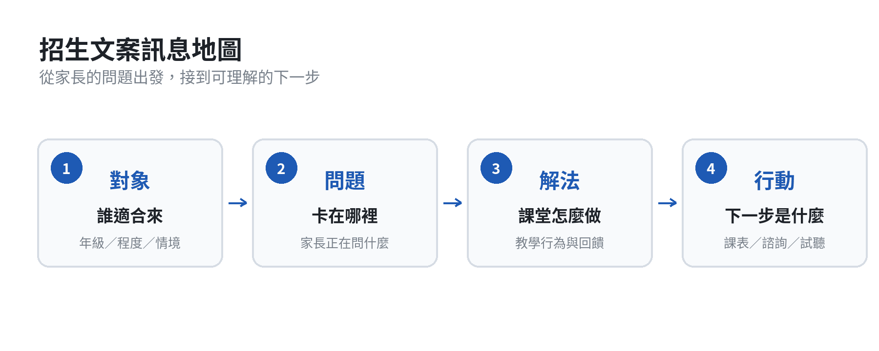 補習班招生訊息從對象、問題、課程解法到行動的四格架構