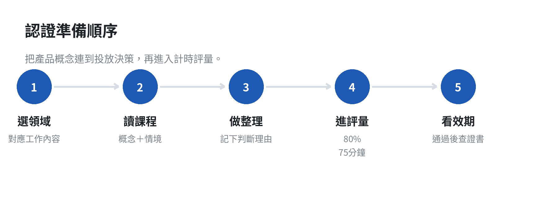 Google Ads 認證準備流程：選領域、完成課程、整理情境判斷、進行評量、通過後查看效期