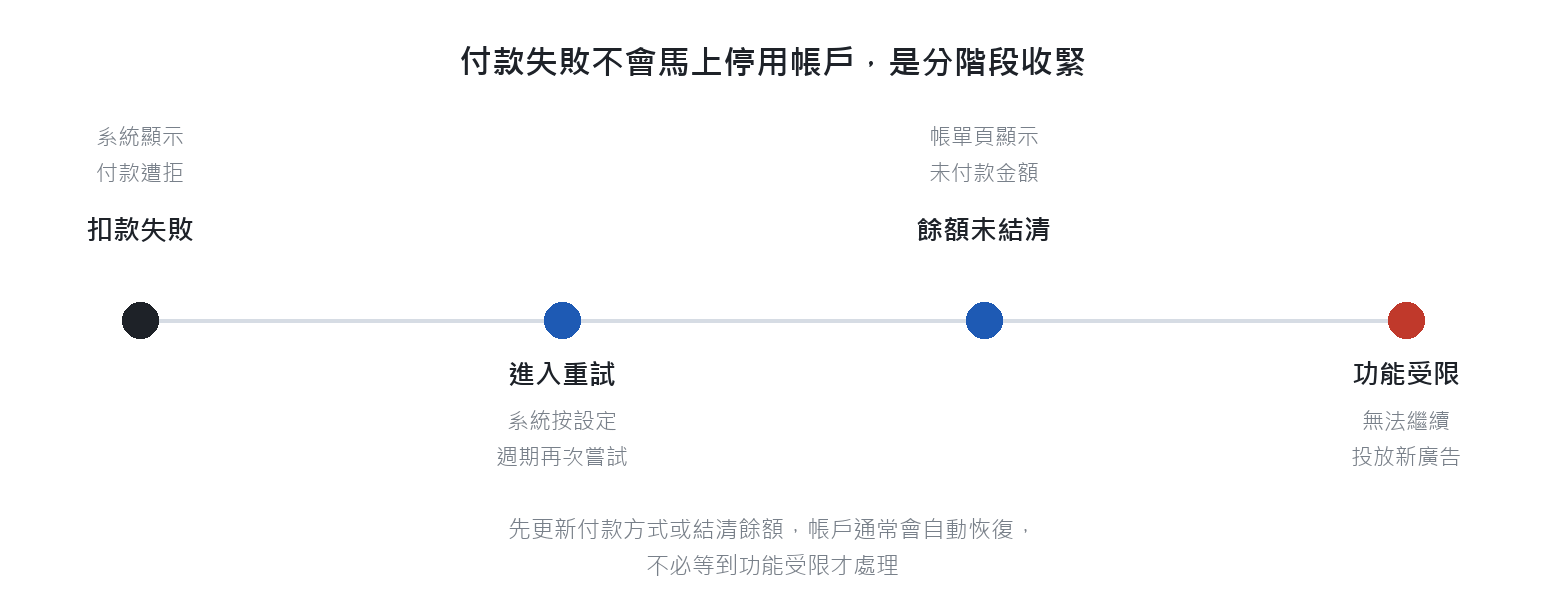 付款失敗到帳戶功能受限的分階段流程：扣款失敗、系統重試、餘額未結清、功能受限