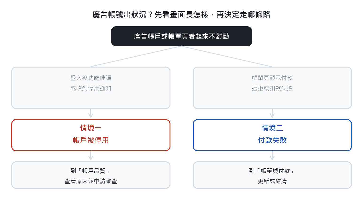 FB廣告帳號出狀況判斷分支圖：帳戶被停用是操作介面唯讀，付款失敗是帳單頁顯示異常，兩者官方入口不同
