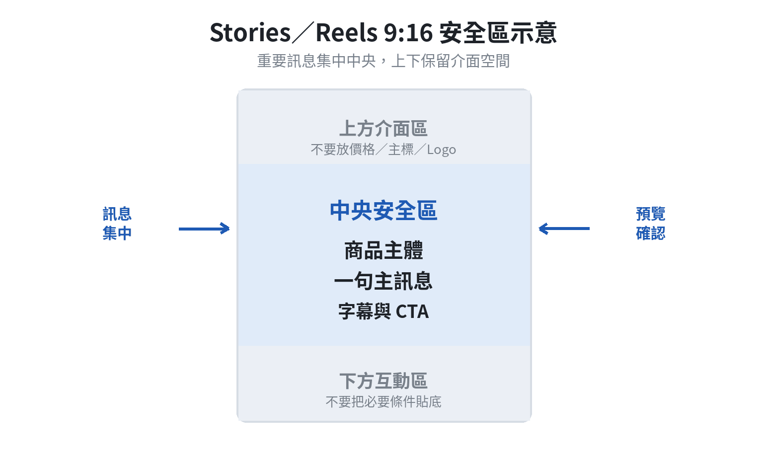 Stories 與 Reels 直式廣告安全區示意圖：上方與下方保留介面空間，重要文字集中中央
